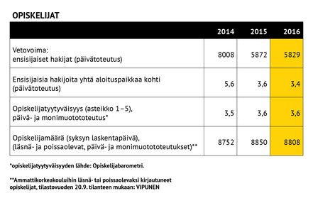 Turun AMK:n vuosikertomus 2016: opiskelijat-taulukko