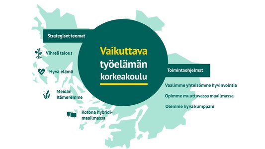 Turun AMK:n strategiset teemat ja toimintaohjelmat esitettynä kuviona.