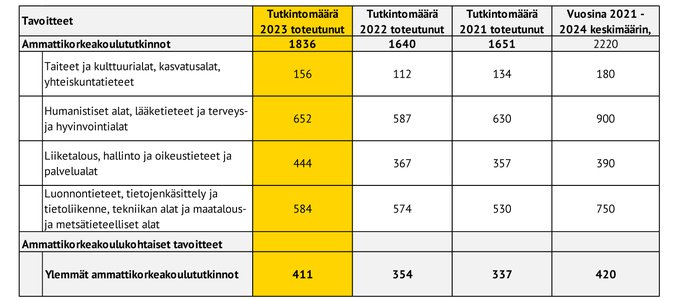 Turun ammattikorkeakoulun tutkintomäärät-taulukko Vuosikerttomuksessa 2023.