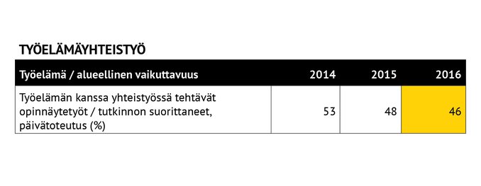 Turun AMK:n vuosikertomus 2016: työelämäyhteistyö
