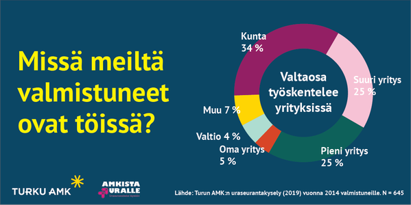 Missä valmistuneet ovat töissä? Uraseurantakyselyn 2019 mukaan vuonna 2014 Turun AMK:sta valmistuneista 34 % on töissä kunnalla, 25 % suuressa yrityksessä, 25 % pienessä yrityksessä, 5 % omassa yrityksessä, 4 % valtiolla ja 7 % muualla. N=645.