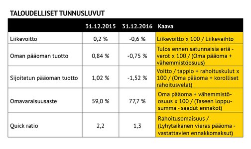 Turun AMK:n vuosikertomus 2016: taloudelliset tunnusluvut