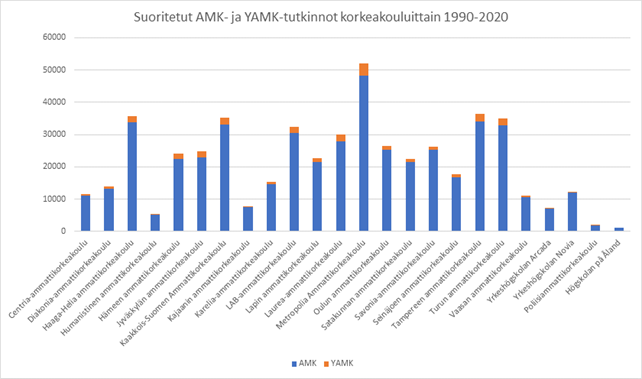 pylväsdiagrammi tutkinnot korkeakouluittain 1990-2020