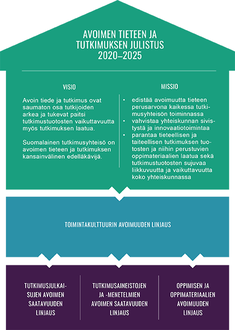 Avoimen tieteen ja tutkimuksen julistus 2020-2025