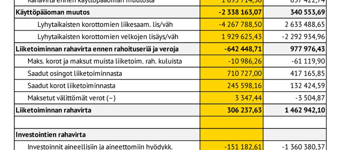 Turun AMK, rahoituslaskelma-taulukko, Vuosikertomus 2023