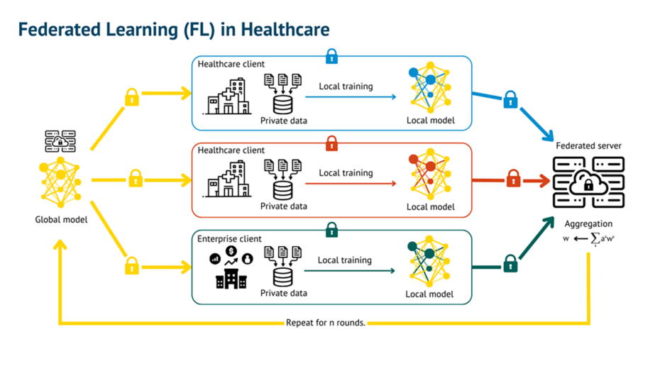 Secure and Accurate Federated Learning as a Service (SA-FLaaS) - Turku AMK