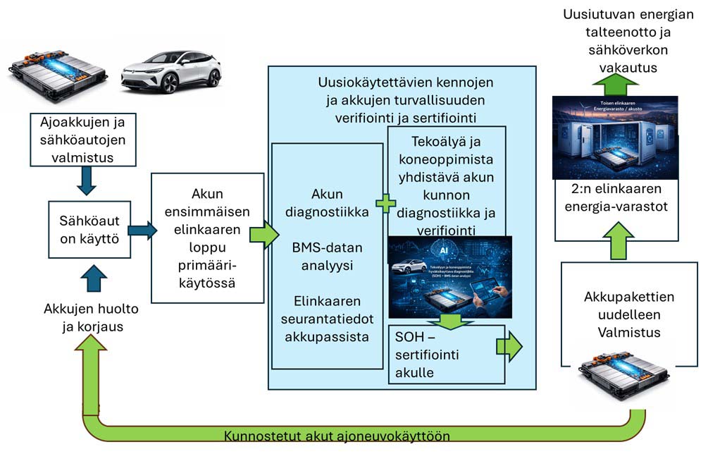 EV-akkujen uudelleenkäytön ekosysteemi