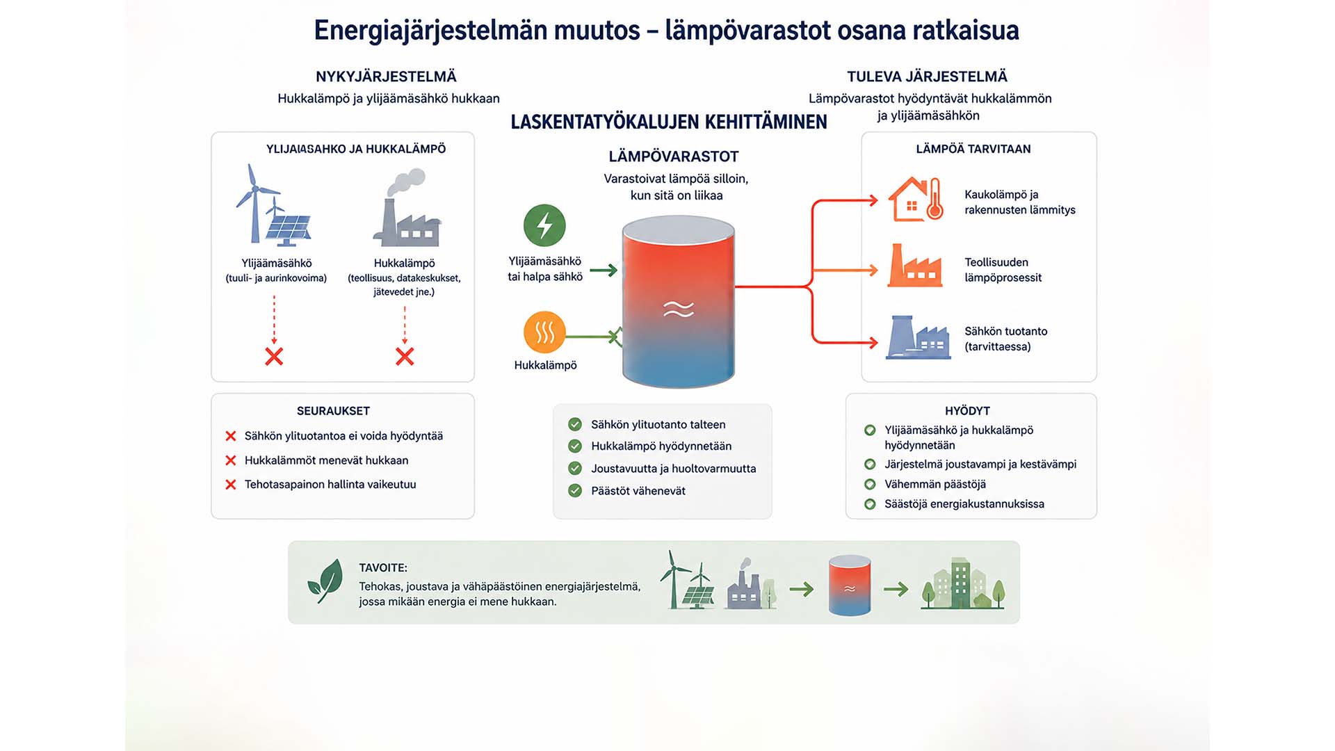 Piirretty kuva, jossa kuvataan energian varastointia